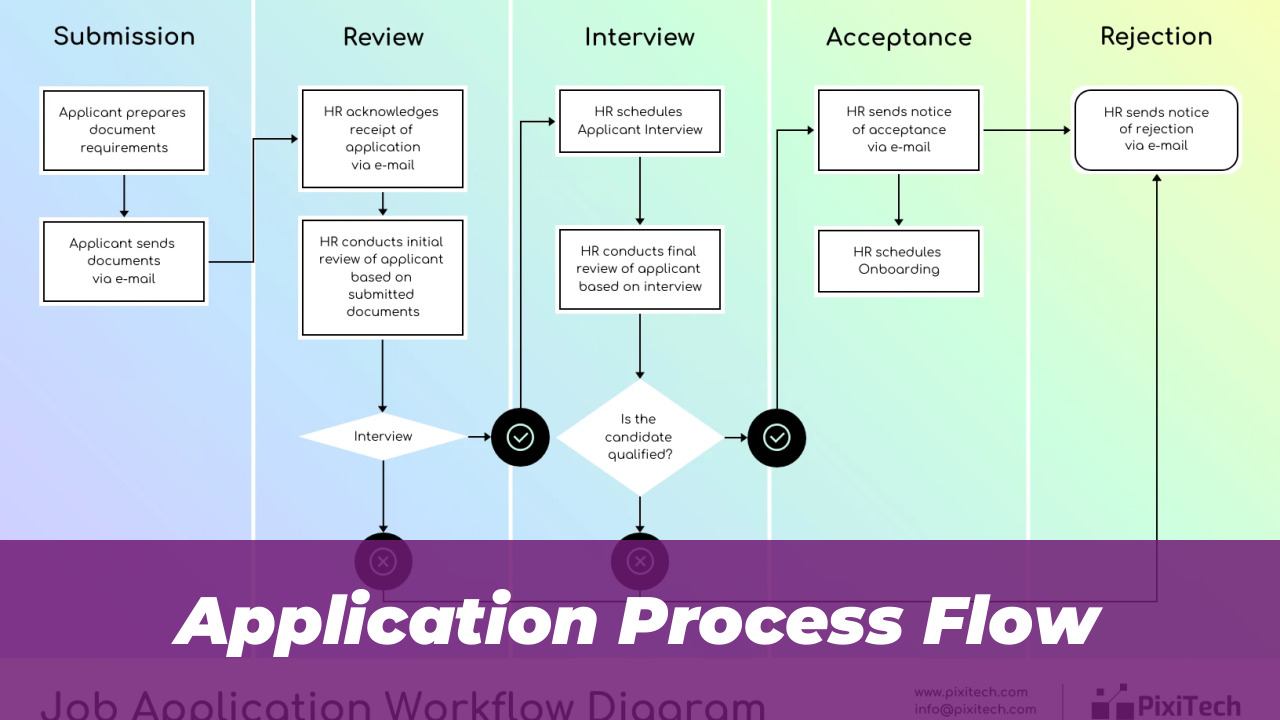 Joseph Gaia Distinguished Scholarship 2027: Fully-Funded PhD 2 Application Process Flow